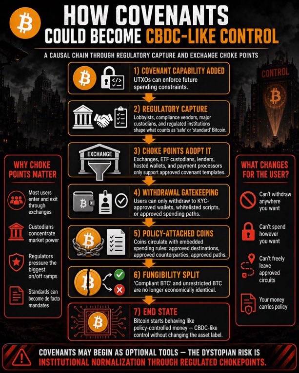 How covenants could become CBDC-like control?