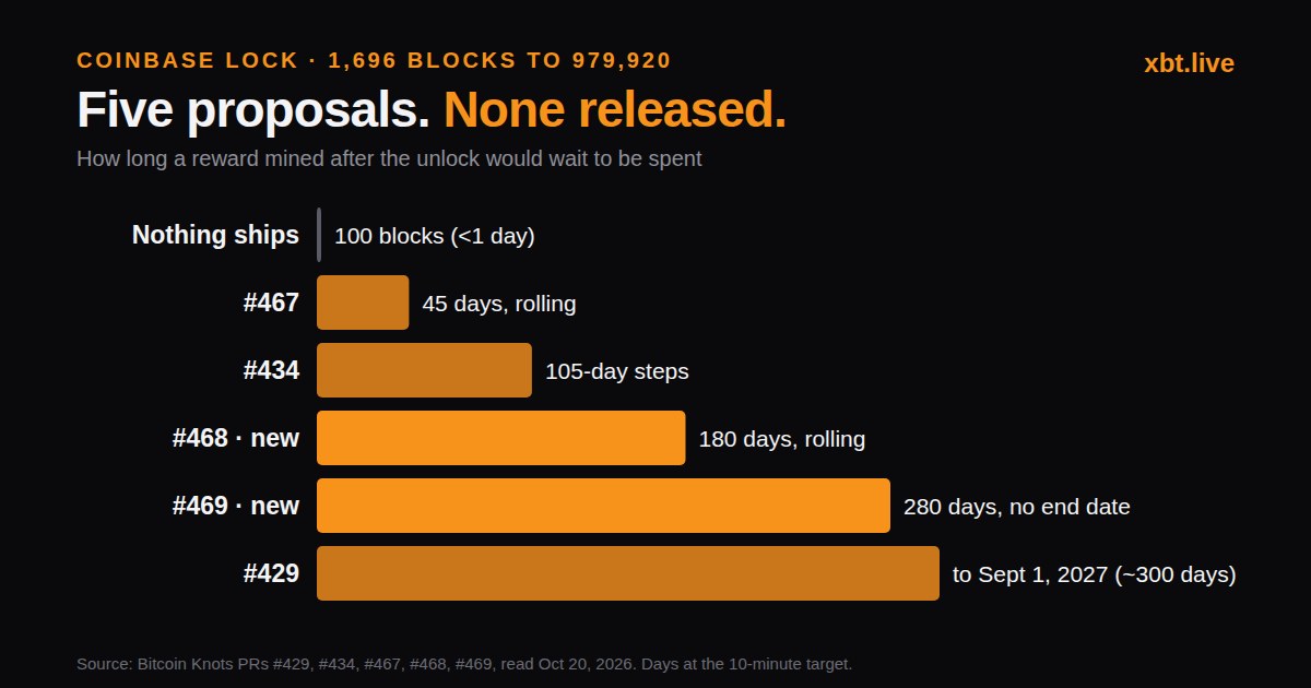 Chart of lock lengths under each proposal