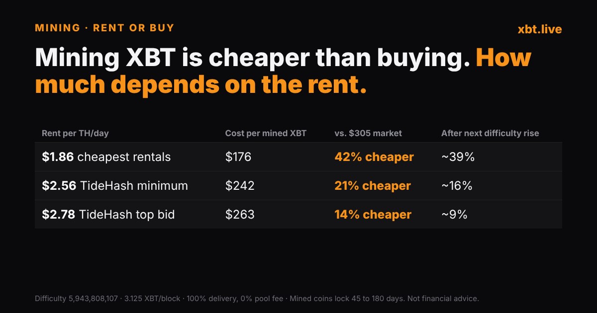 Rent vs buy table: $1.86/TH/day gives $176 per mined XBT (42% cheaper), $2.56 gives $242 (21%), $2.78 gives $263 (14%)