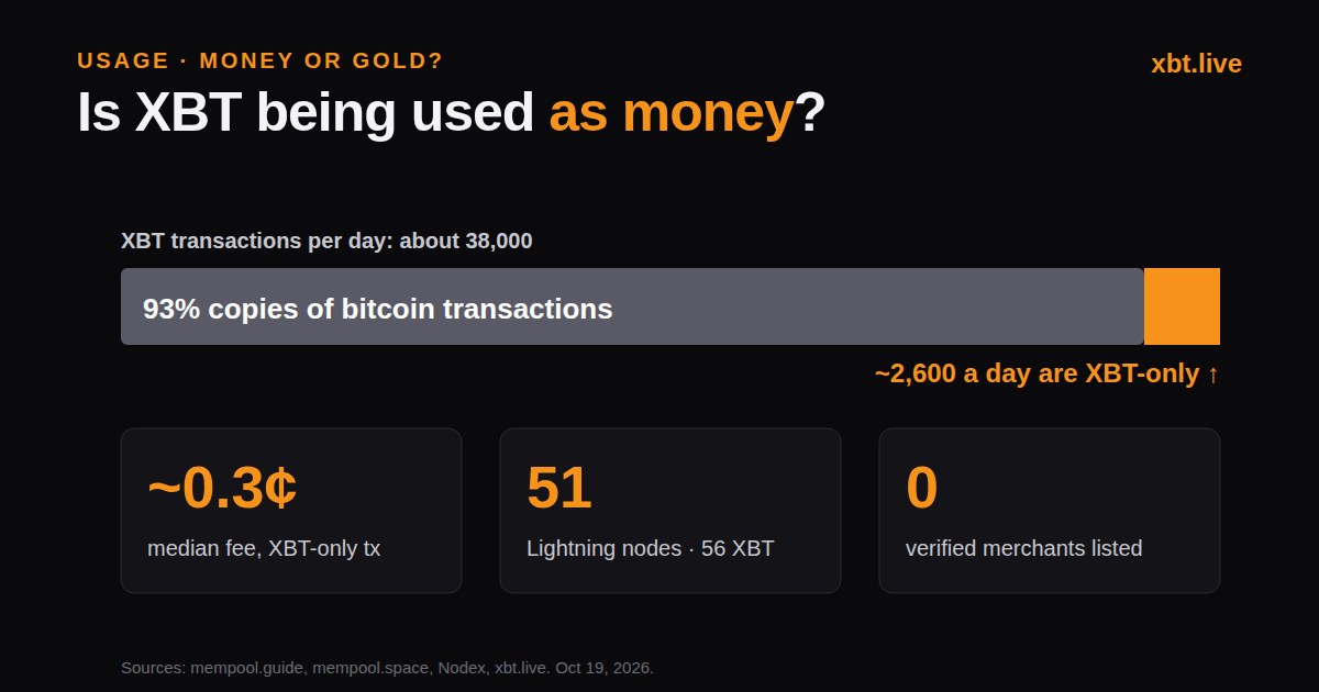 Is XBT being used as money