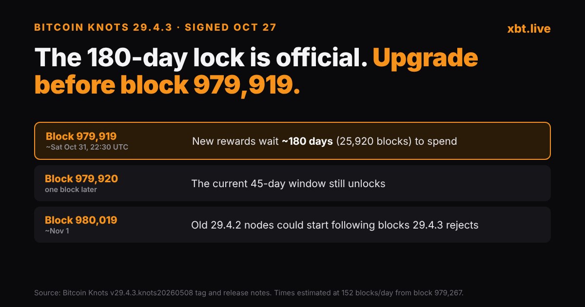 Knots 29.4.3 timeline: block 979,919 180-day lock starts, 979,920 window unlocks, 980,019 split risk for old nodes