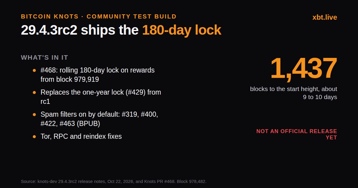 Card: Knots 29.4.3rc2 community test build includes the 180-day rolling lock (#468) and four spam filters, with 1,438 blocks to block 979,920