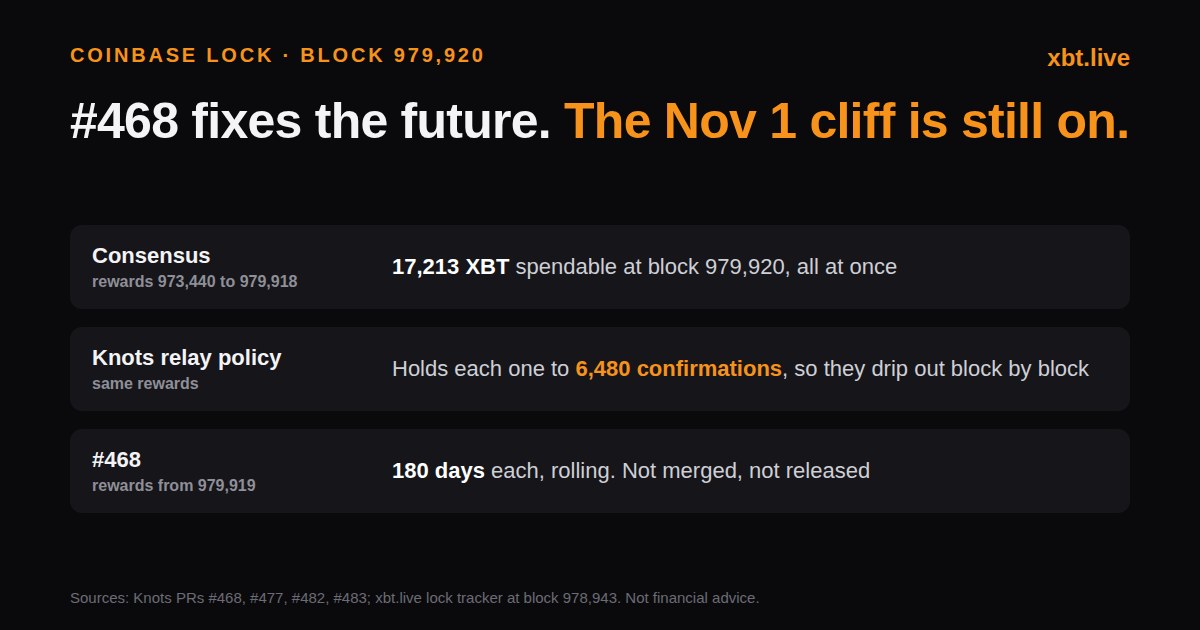 #468 covers future rewards; 17,213 XBT unlock under consensus at block 979,920 while Knots relay policy holds each to 6,480 confirmations