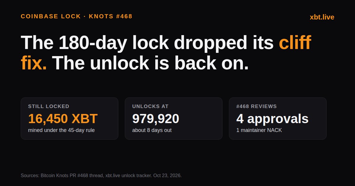 Chart card: 16,450 XBT still locked, unlocking at block 979,920