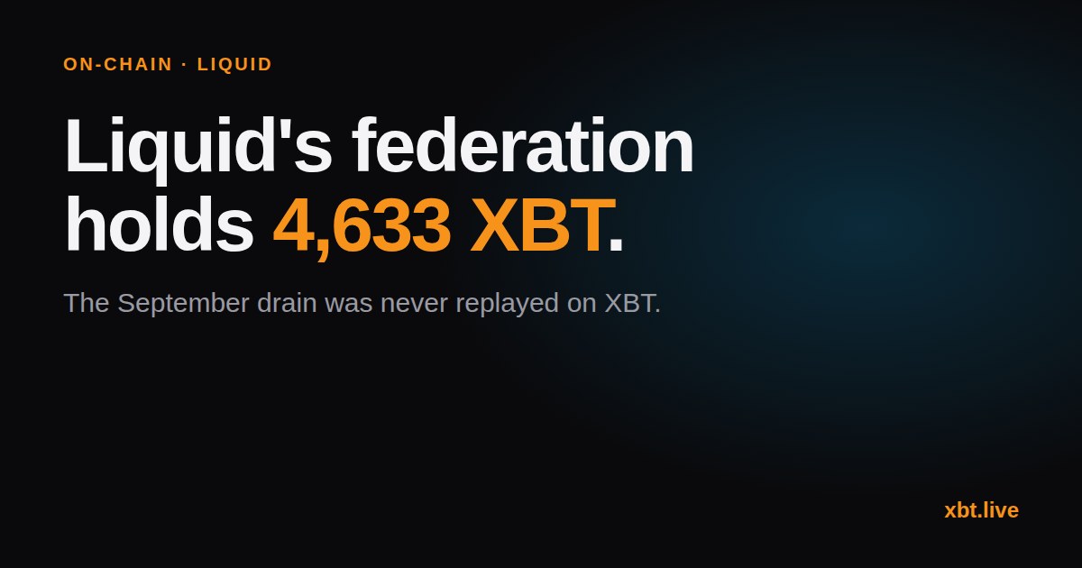 Liquid federation address holds about 4,633 XBT