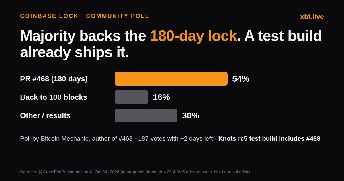 Poll results: PR #468 54%, return to 100 blocks 16%, other 30%
