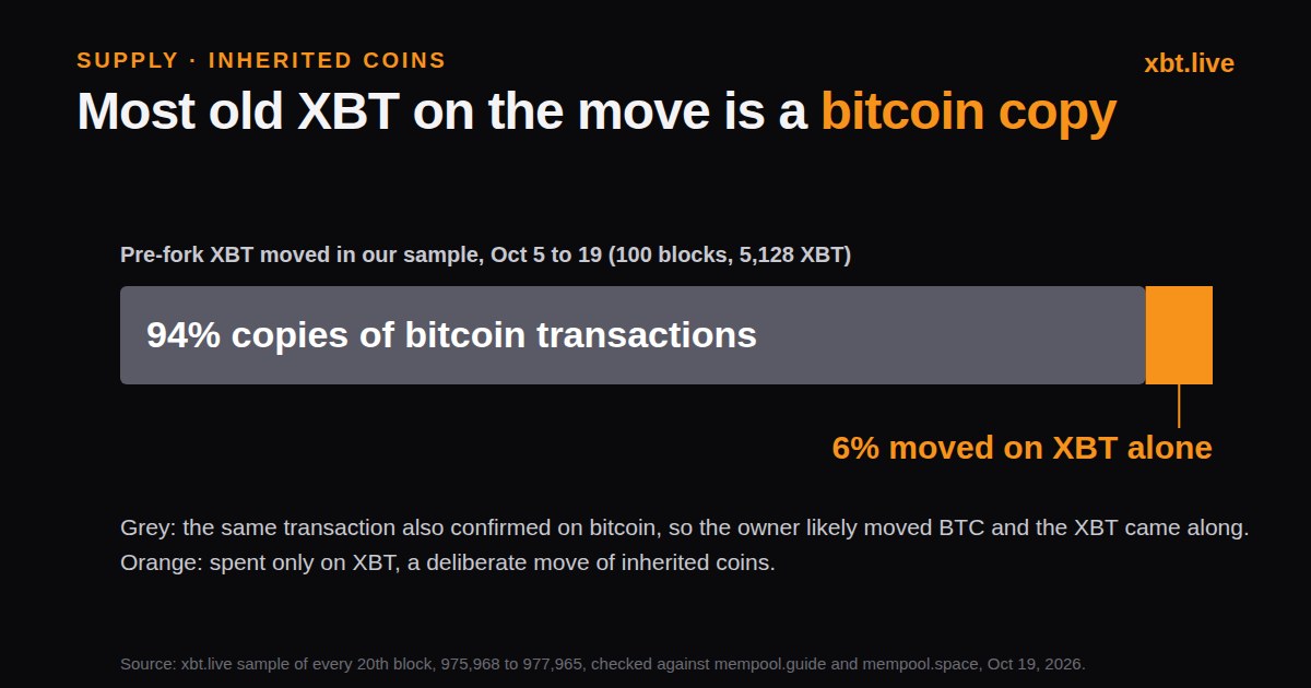 Bar chart: of 5,128 pre-fork XBT moved in our sample, 94% was in transactions also confirmed on bitcoin and 6% moved on XBT alone