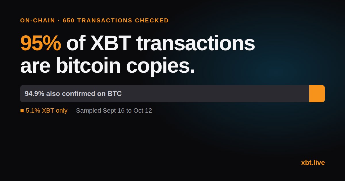 95% of XBT transactions are bitcoin copies