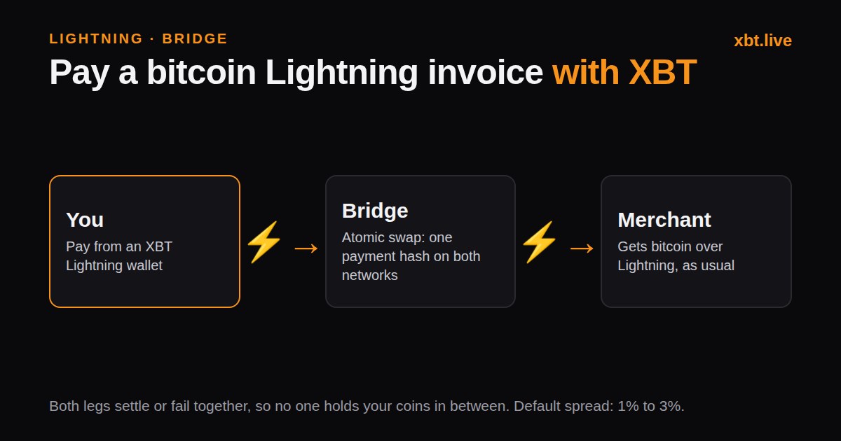 Diagram: you pay from an XBT Lightning wallet, a bridge performs an atomic swap using the same payment hash on both networks, and the merchant receives bitcoin over Lightning