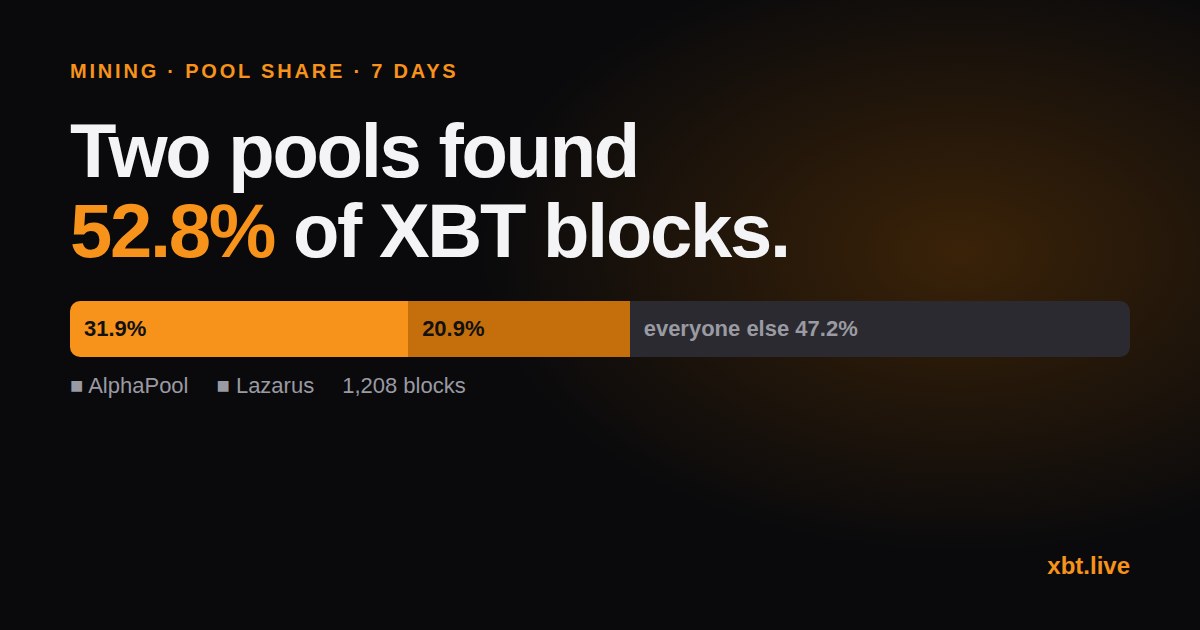 AlphaPool and Lazarus found 52.8% of XBT blocks this week