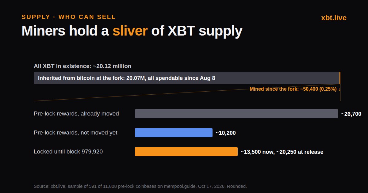 Bar chart: 20.07 million XBT inherited from bitcoin versus about 50,400 mined since the fork, split into about 26,700 pre-lock rewards already moved, 10,200 not moved, and 13,500 locked until block 979,920