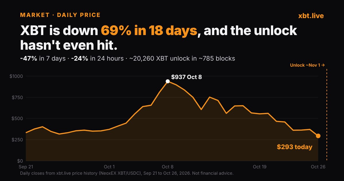 XBT daily price from Sep 21 to Oct 26, 2026: peak $937 on Oct 8, $293 today, unlock around Nov 1