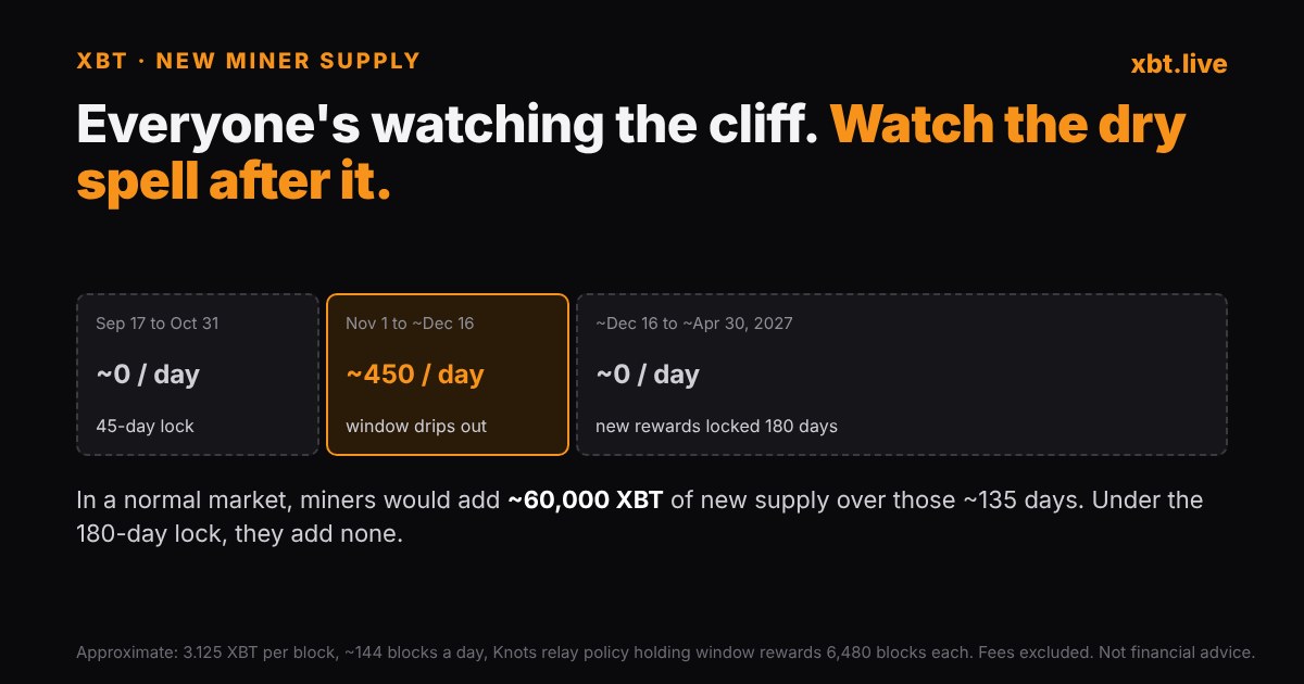 New miner supply timeline: about 0 a day Sep 17 to Oct 31, about 450 a day Nov 1 to Dec 16, about 0 a day until April 30, 2027