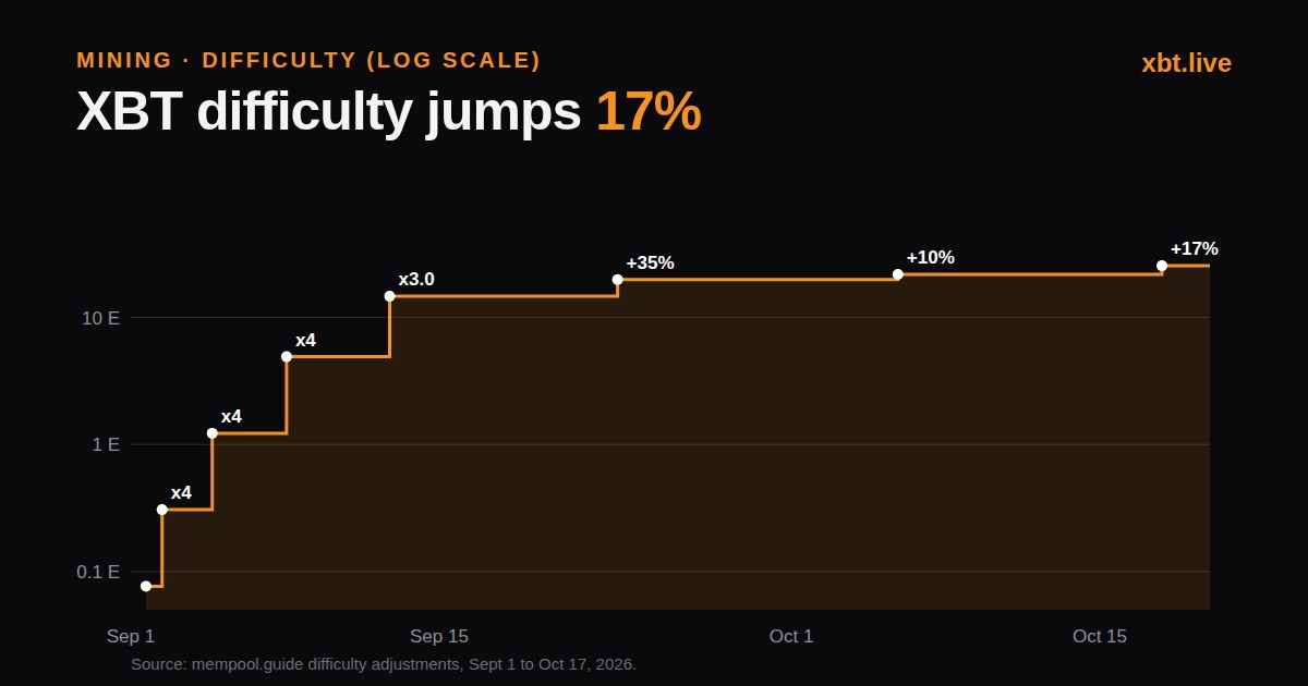 Step chart of XBT difficulty on a log scale since Sept 1: three 4x jumps in early September, a 3x jump on Sept 12, then +35%, +10% and +17%