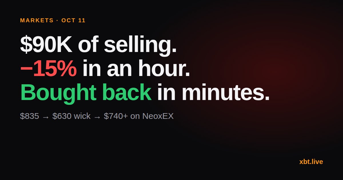 XBT drops 15% on about $90K of selling, then bounces