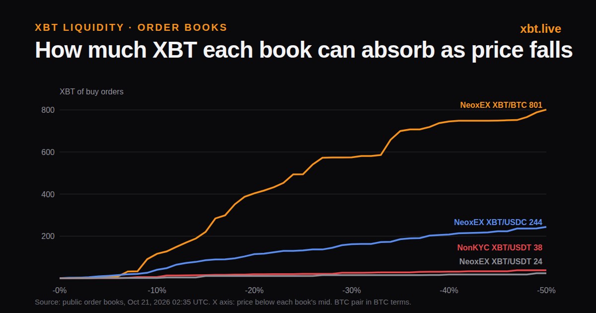 Depth chart: XBT buy orders on each order book as the price falls from 0% to 50%. NeoxEX's XBT/BTC book holds the most, then XBT/USDC