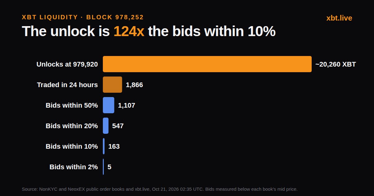 Bar chart: 20,260 XBT unlocking, compared with 1,866 XBT of daily volume and buy orders of 163 XBT within 10%, 547 XBT within 20% and 1,107 XBT within 50% of the price
