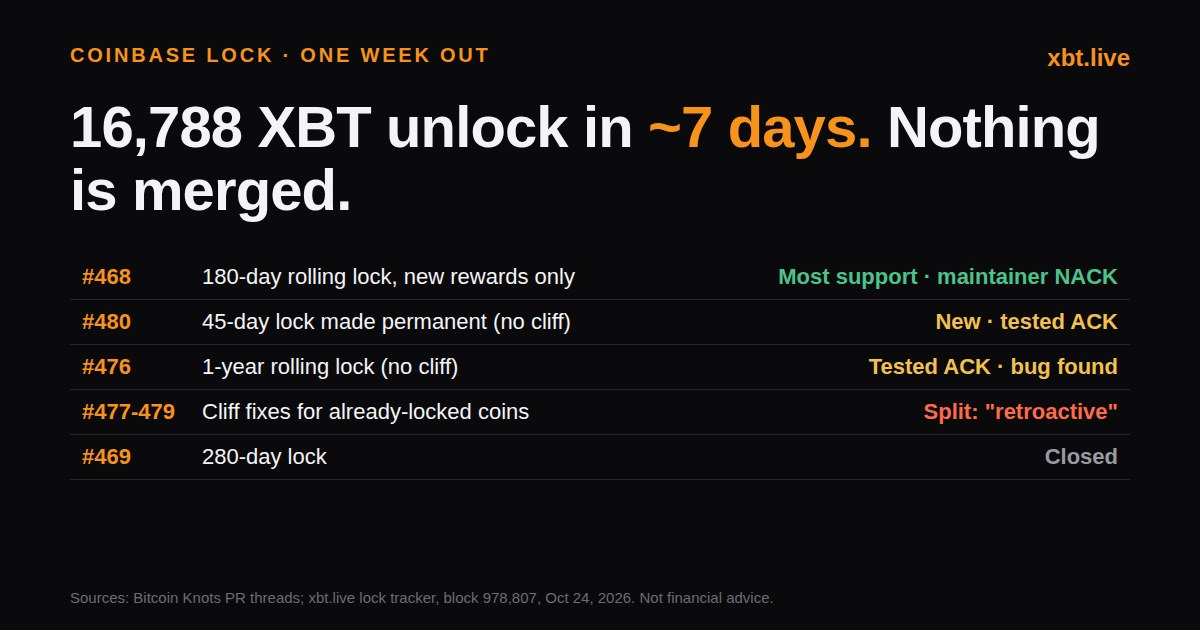 Card: 16,788 XBT unlock in about 7 days, nothing merged, with the status of each lock PR