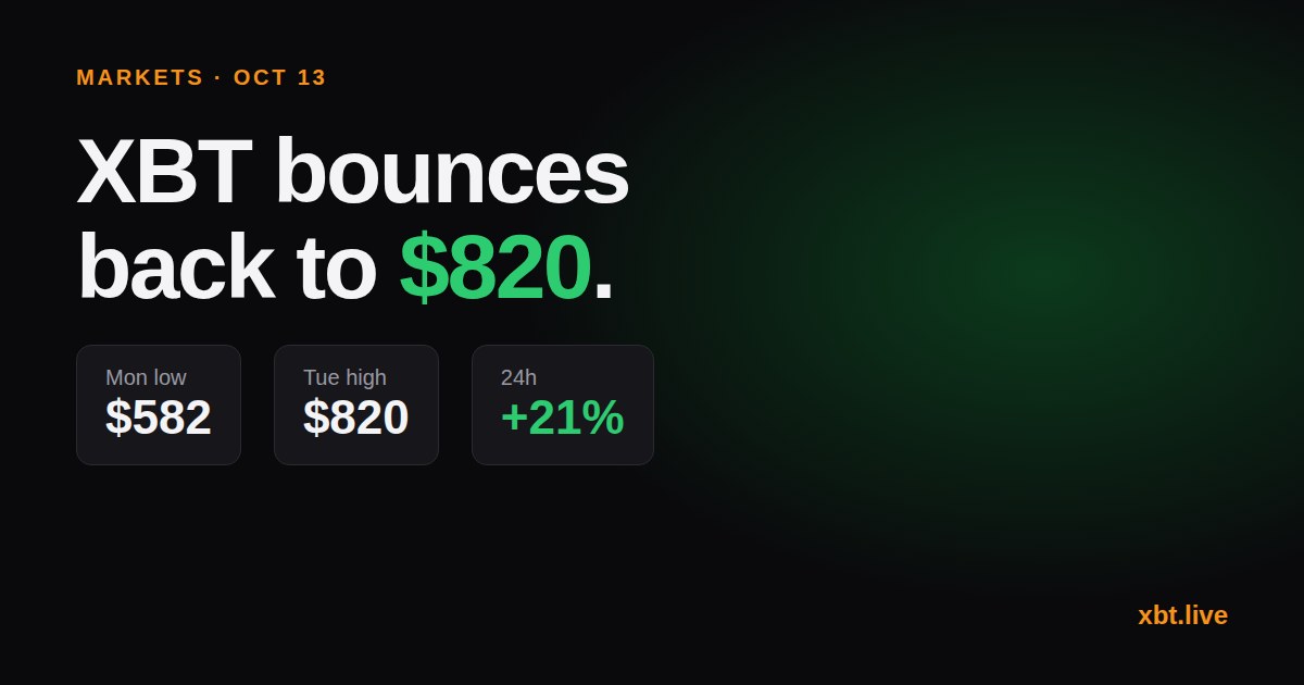 XBT rebounds to $820