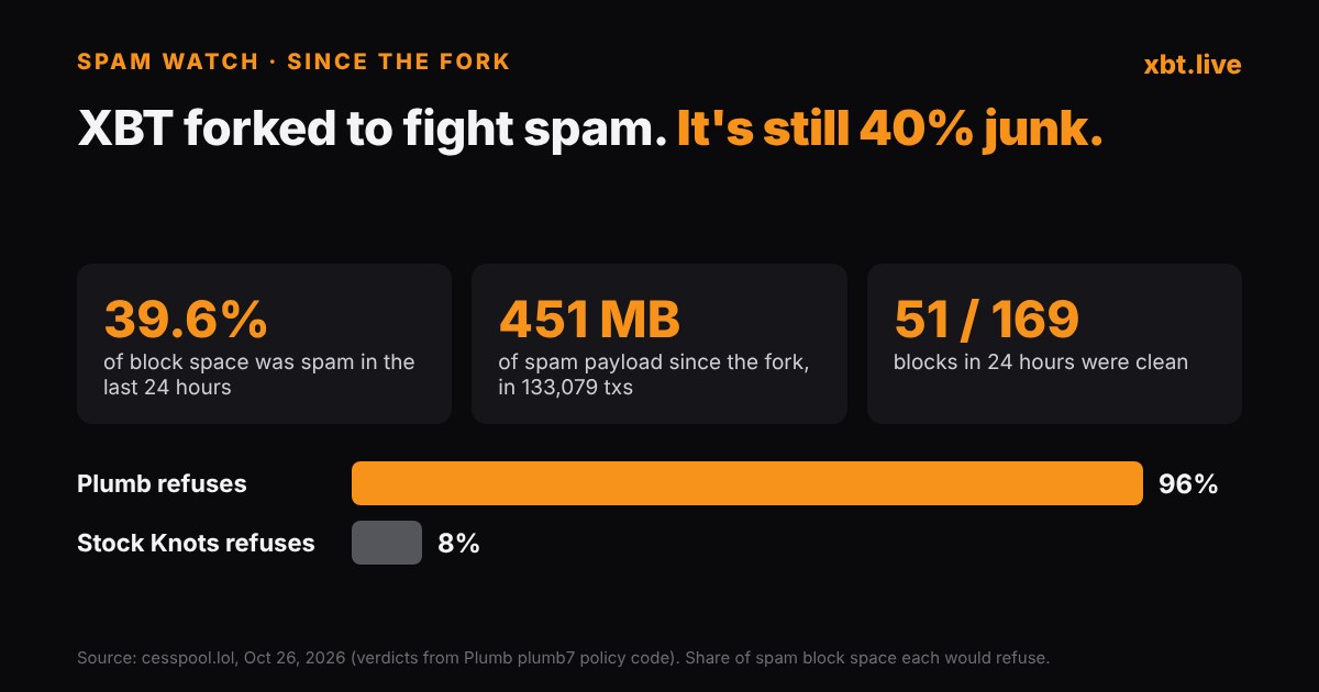 XBT spam: 39.6% of block space in 24 hours; Plumb refuses 96%, stock Knots 8%