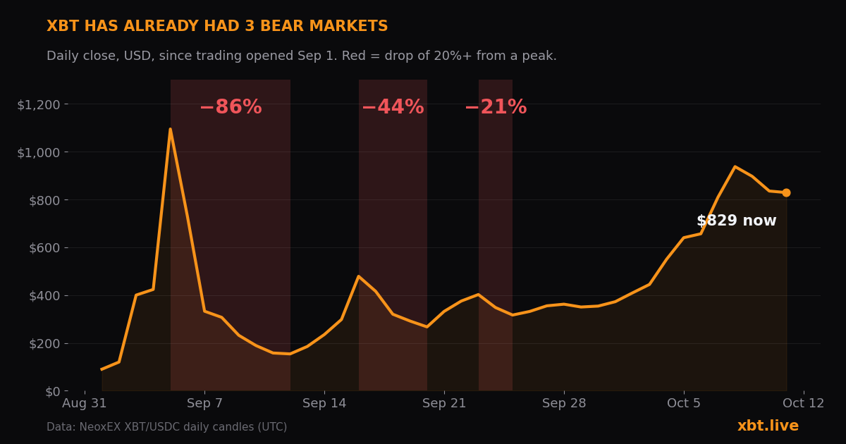 XBT price since Sep 1 with three bear markets shaded: down 86%, 44% and 21%