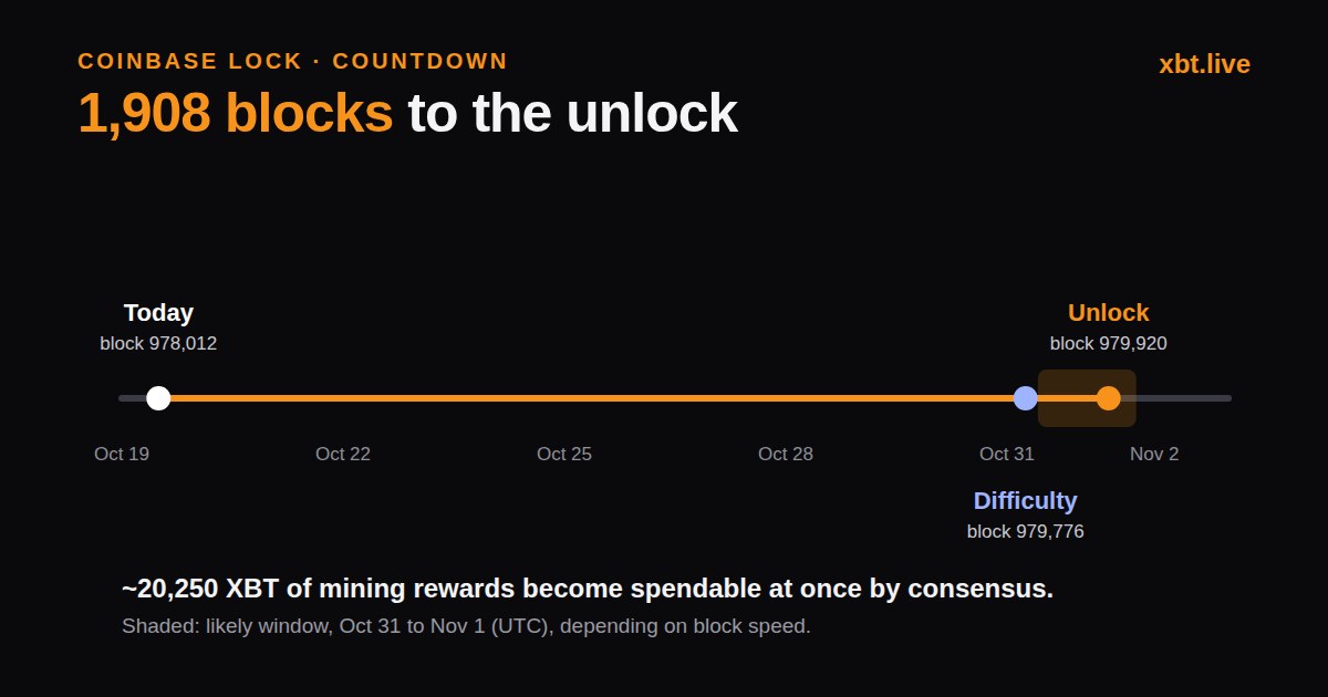 Timeline from Oct 19 at block 978,012 to the unlock at block 979,920, likely Oct 31 to Nov 1, with a difficulty adjustment at block 979,776 about a day before