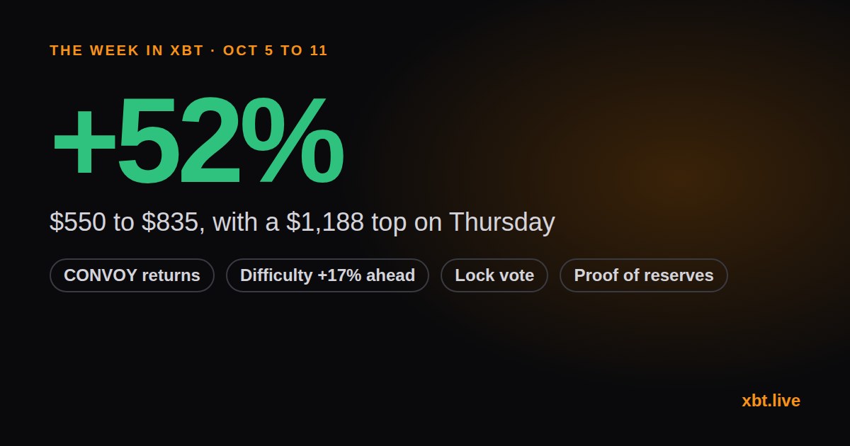 The week in XBT, Oct 5 to 11, 2026