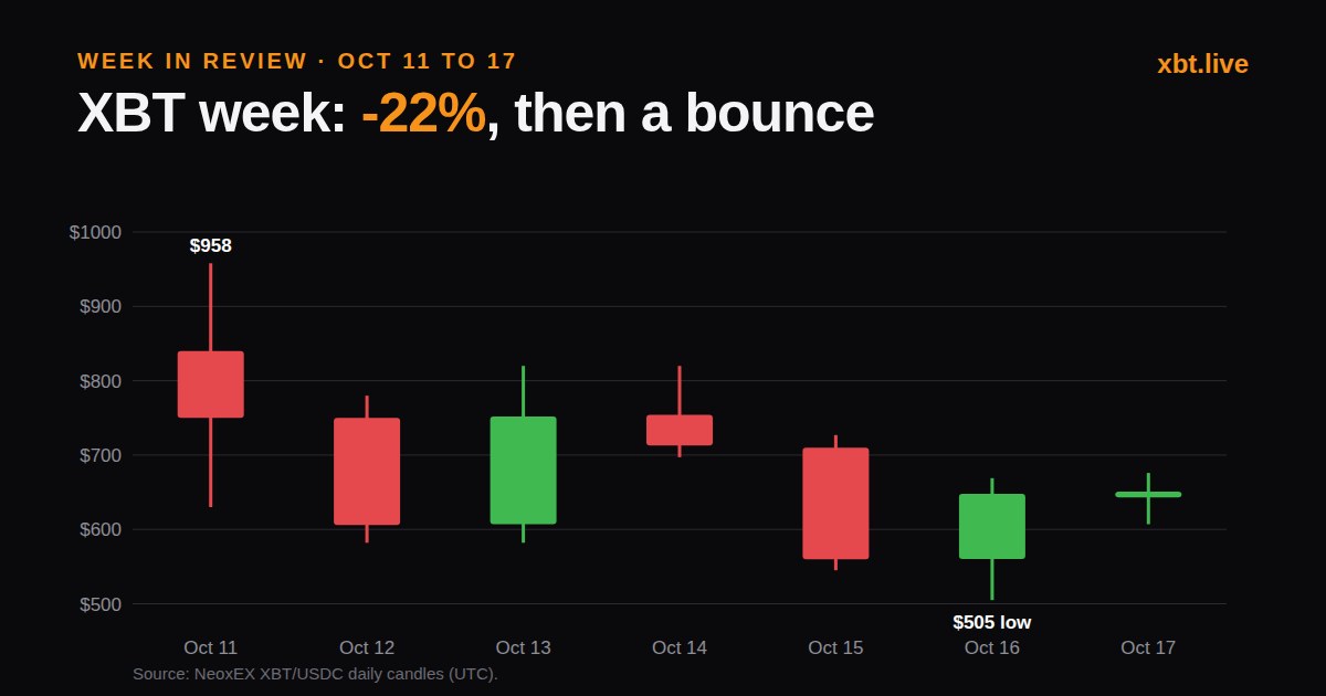 Daily XBT candles from Oct 11 to Oct 17: a high of 958 dollars on Oct 11, a low of 505 dollars on Oct 16, closing the week near 651 dollars