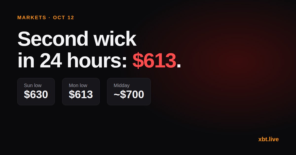XBT wicks to $613